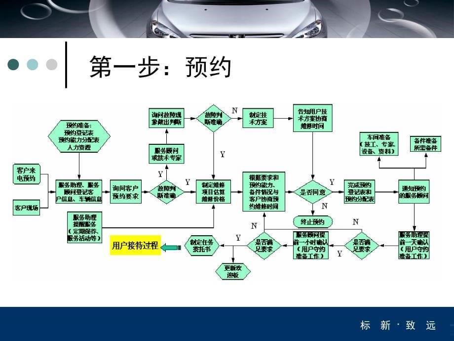 售后服务流程管理与接待规范._第5页