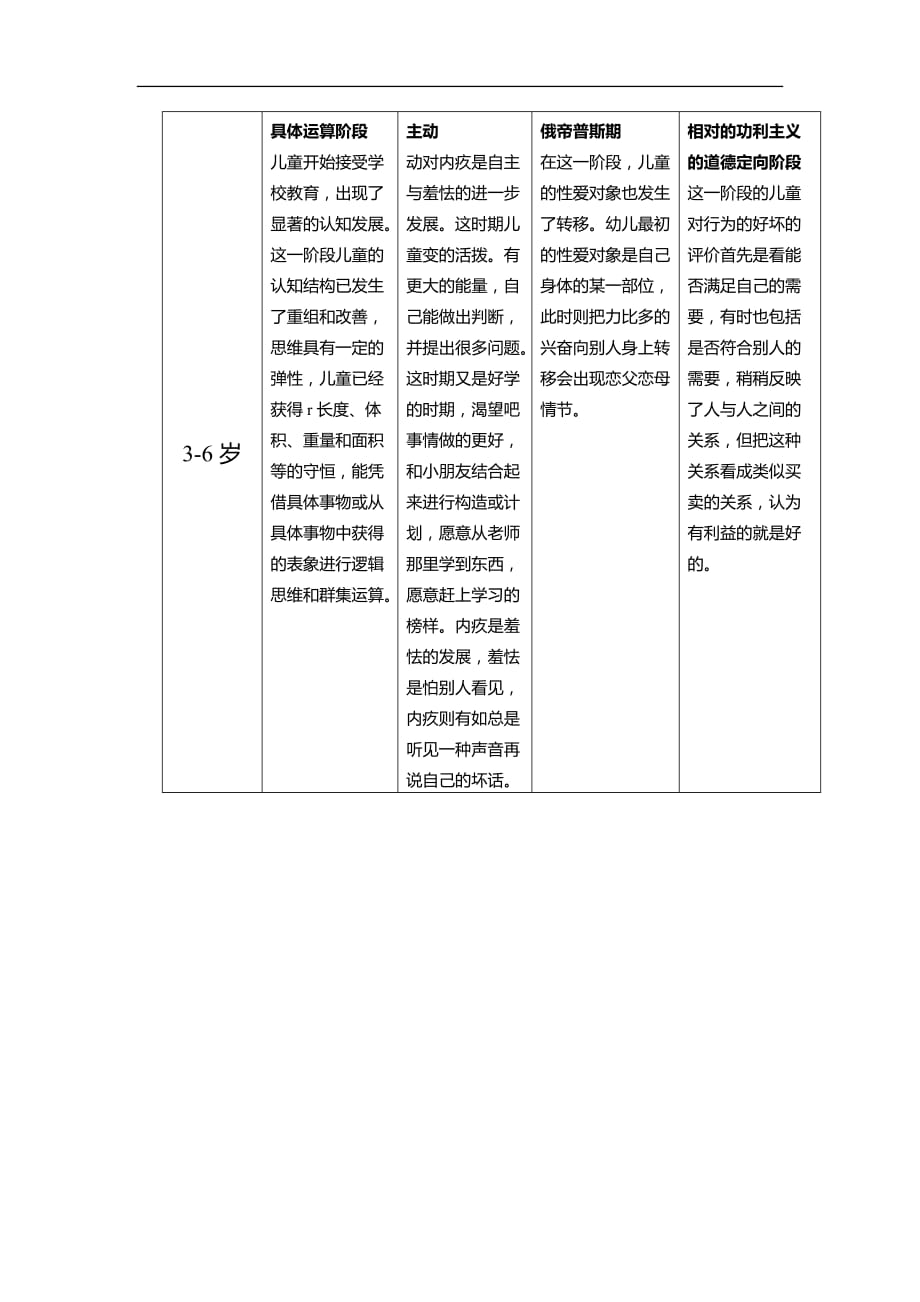 皮亚杰埃里克森弗洛伊德科尔伯格四种发展阶段理论)_第3页