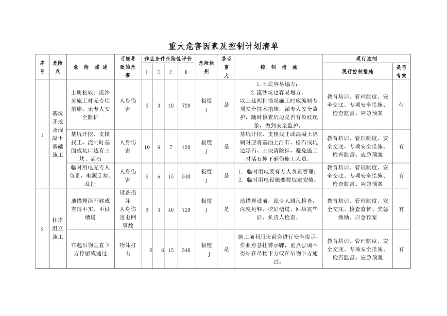 线路工程项目部重大危险源辨识评价清单_第3页