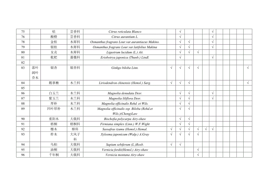 长沙市常用主要园林植物名录解析_第3页