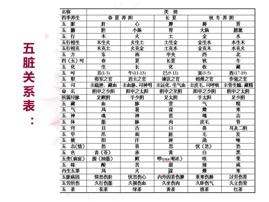 四季与五脏._第4页