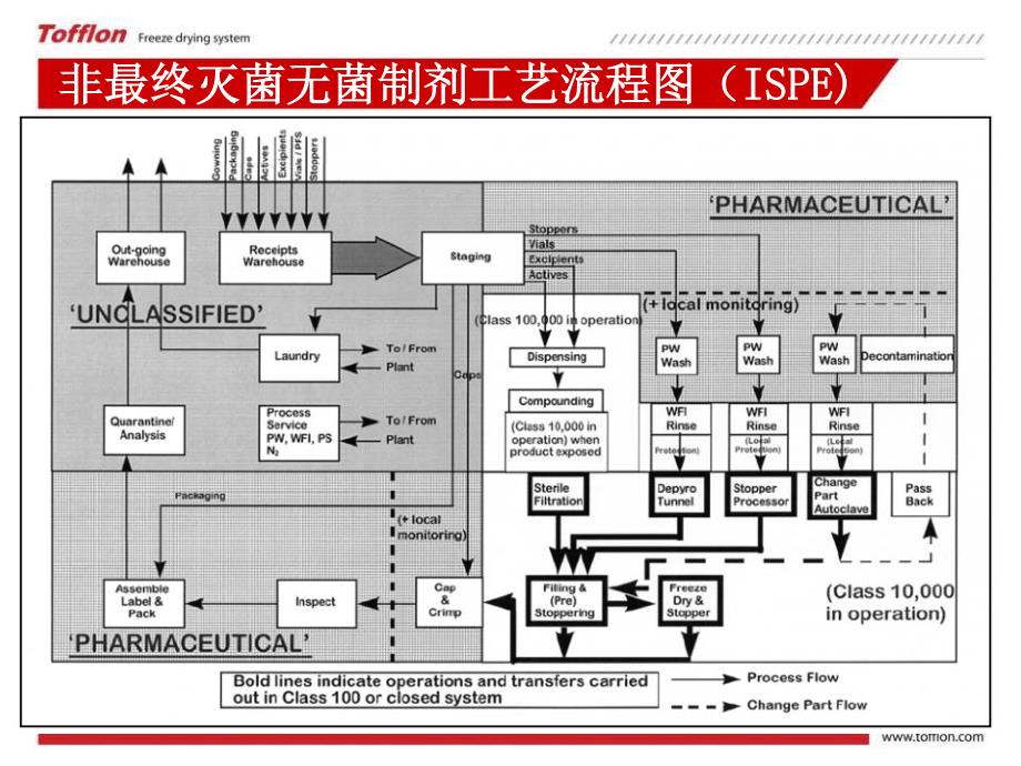 冻干工艺的质量管理和风险控制_第4页