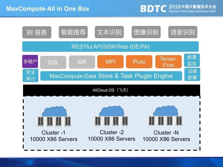 算法平台架构与应用onmaxcompute_第5页