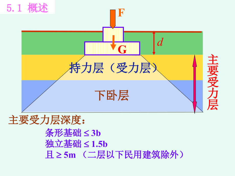 土力学2-第五章 天然地基基础设计1._第4页