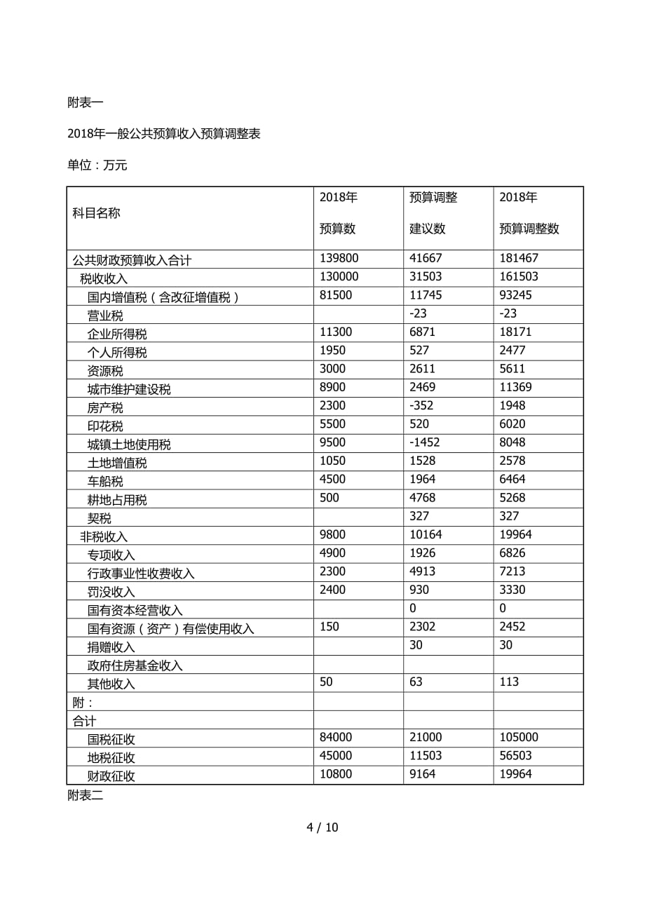 殷都区2018年财政预算调整（草案）的[001]_第4页