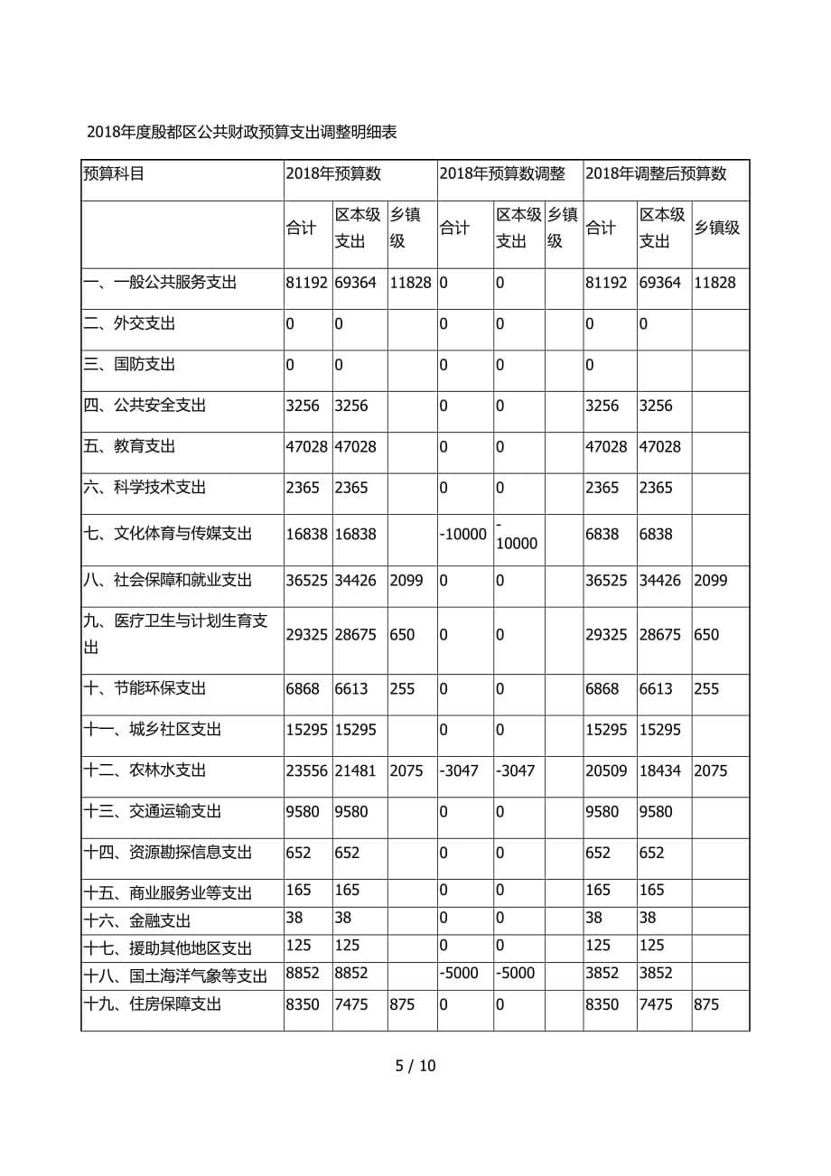 殷都区2018年财政预算调整（草案）的[001]_第5页