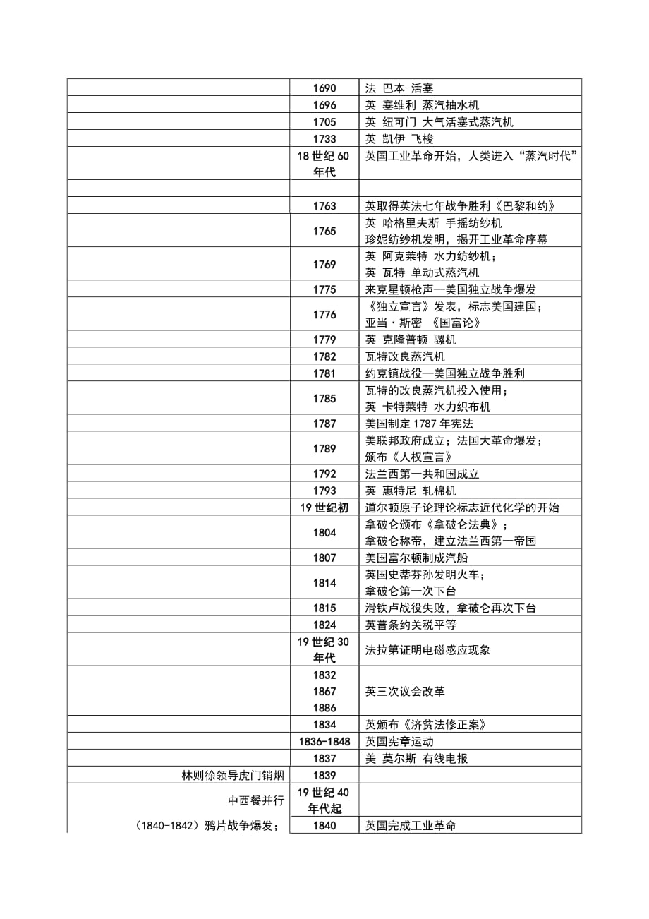 浙江省2016年高考历史《大事年表》知识总结解析_第2页