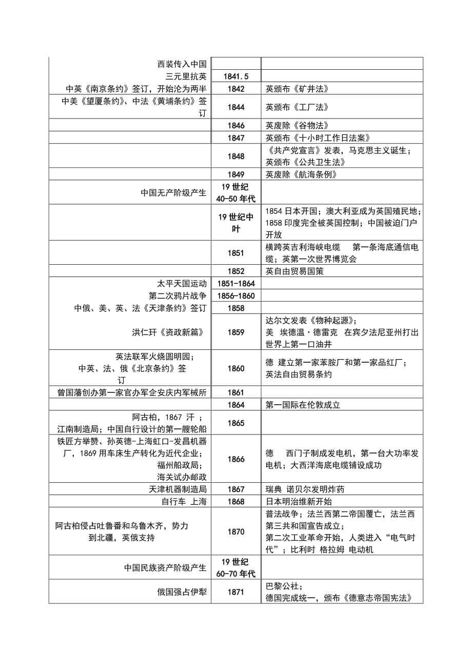 浙江省2016年高考历史《大事年表》知识总结解析_第3页