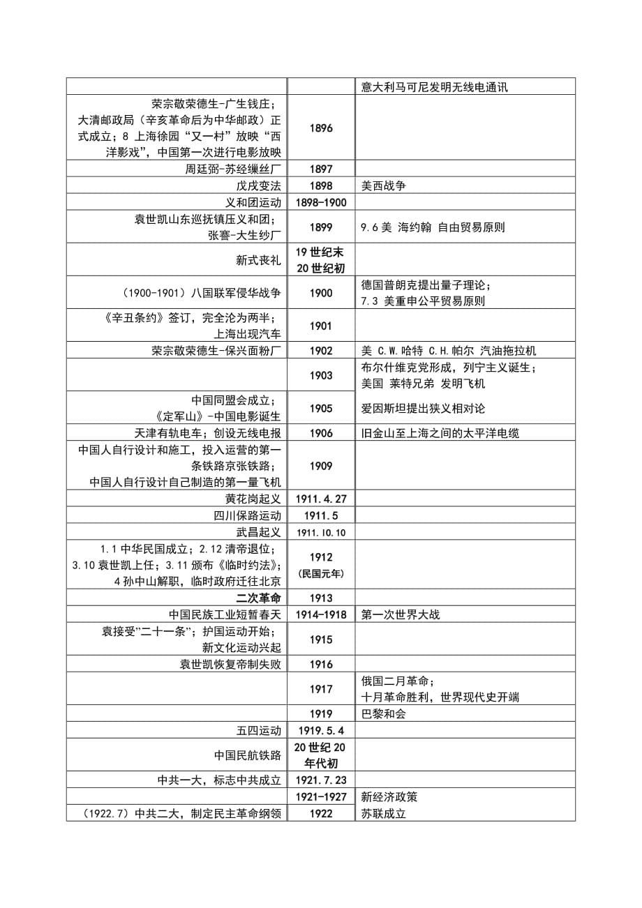 浙江省2016年高考历史《大事年表》知识总结解析_第5页