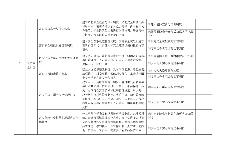 石油化工企业消防安全标准化管理自评表（（1）1_第2页