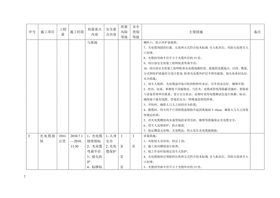 安全质量重点工序控制表(通信)_第2页