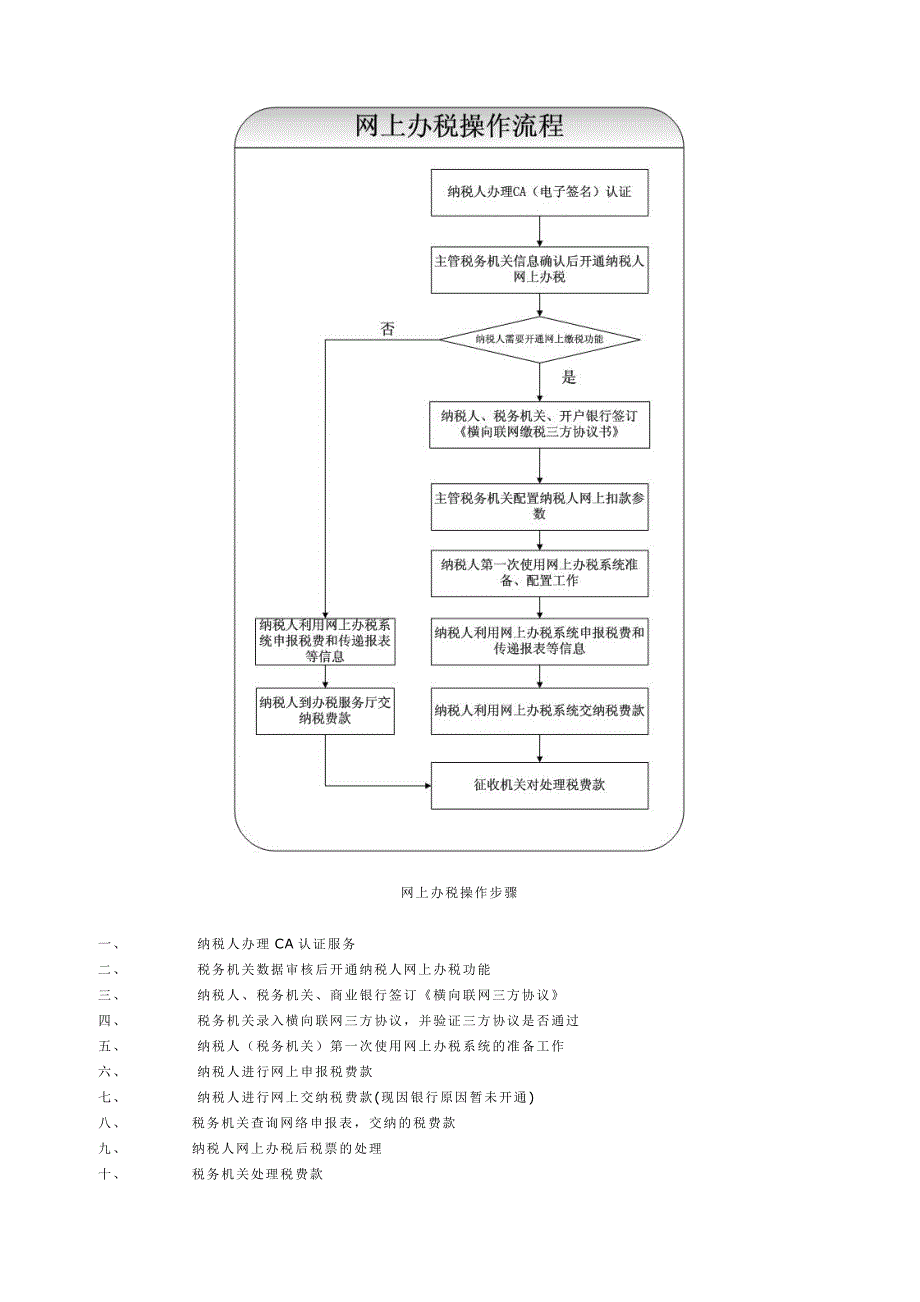 地税网上办税操作步骤解析_第1页