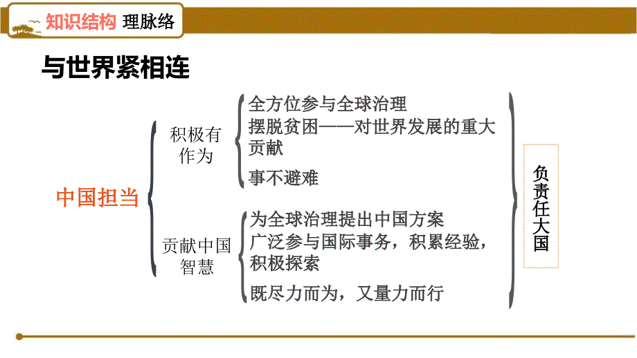 部编版初中道德与法治九年级下册第二单元《第三课与世界紧相连》练习PPT_第3页