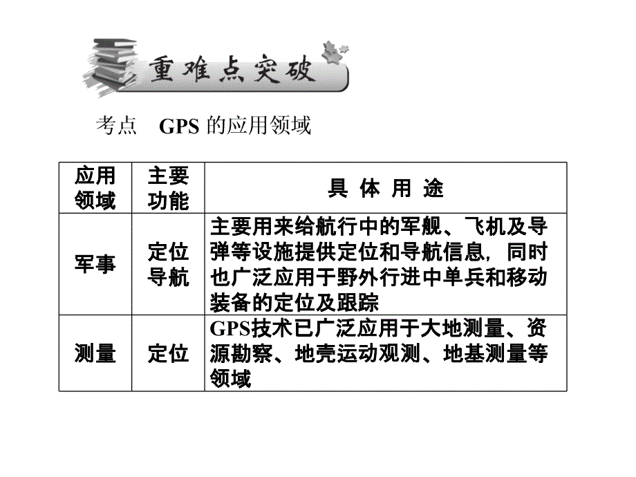 2017年届高三地理一轮总复习第十一单元(第三讲全球定位系统与其应用)_第4页