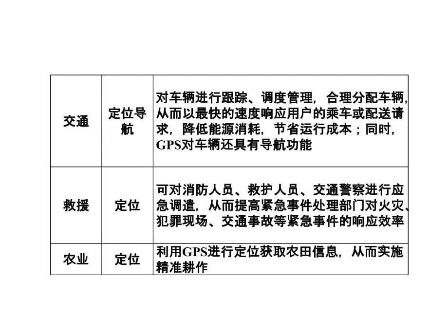 2017年届高三地理一轮总复习第十一单元(第三讲全球定位系统与其应用)_第5页