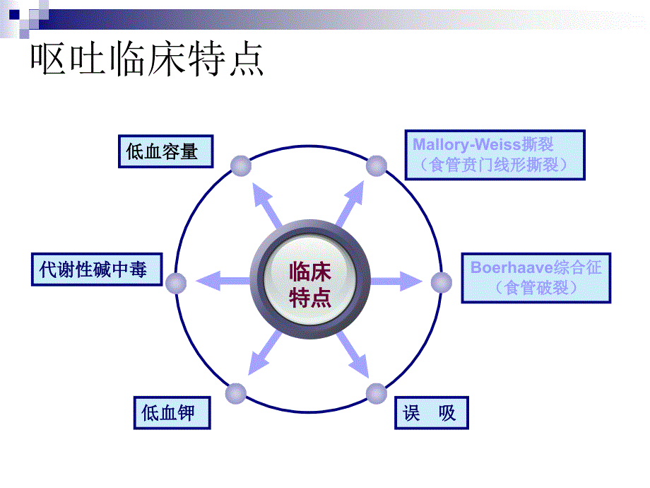 呕吐与腹泻的诊断治疗._第4页