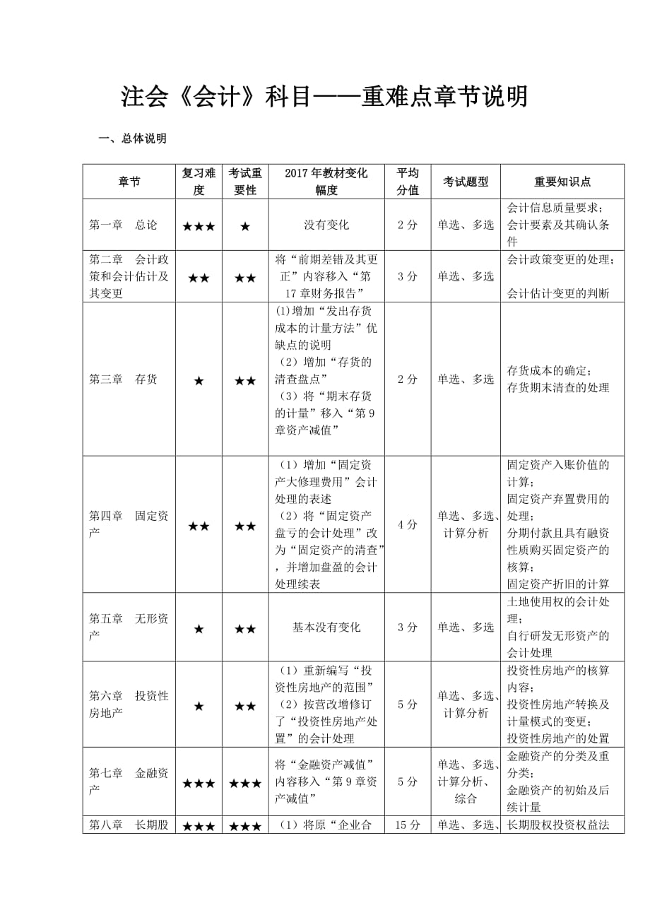 注册会计师重难点章节说明（注会会计）_第1页