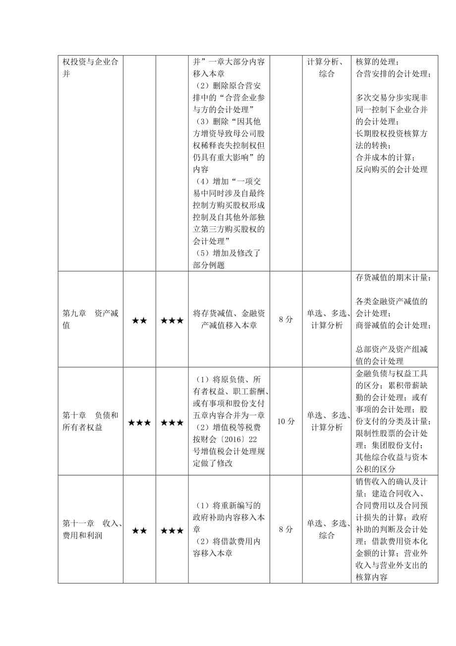 注册会计师重难点章节说明（注会会计）_第2页