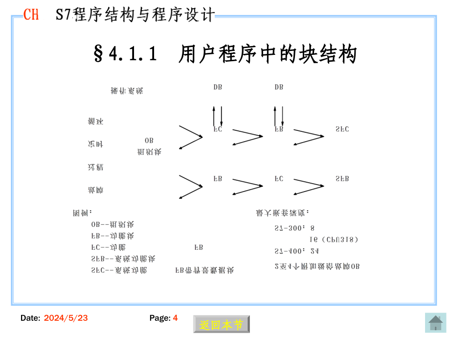 分布式控制第四章程序设计方法._第4页