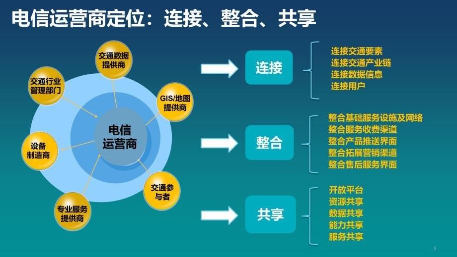 周焱-连接、共享、跨界—中国电信助力车联网创新服务V1.2._第5页