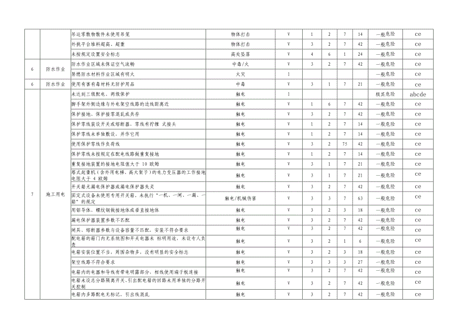 华润幸福里危险源辨识._第3页