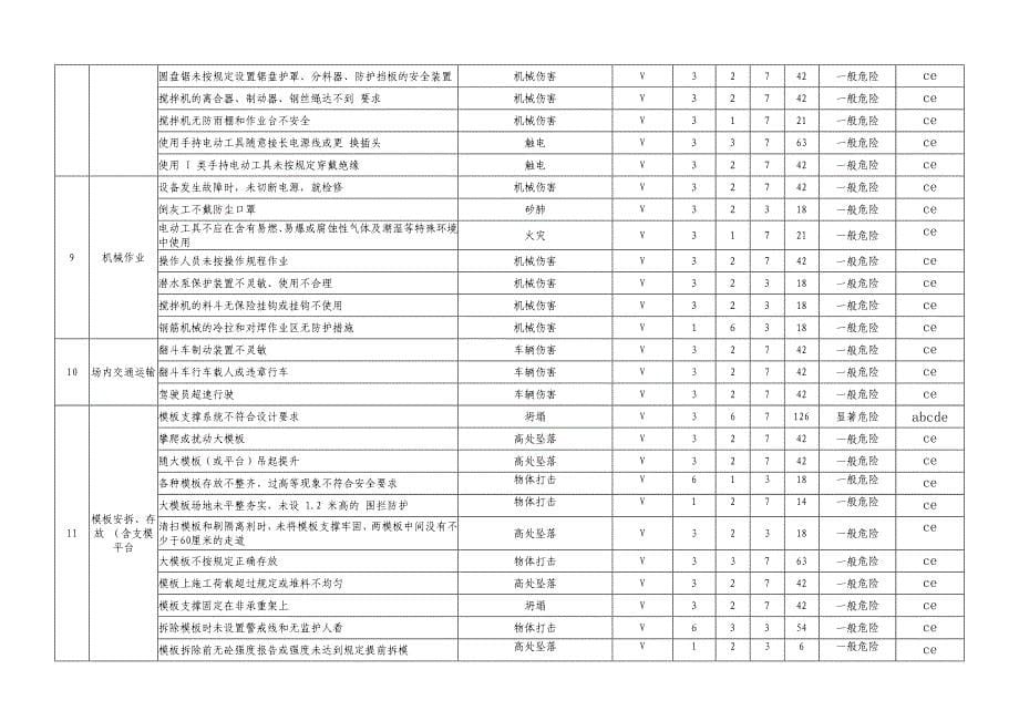 华润幸福里危险源辨识._第5页