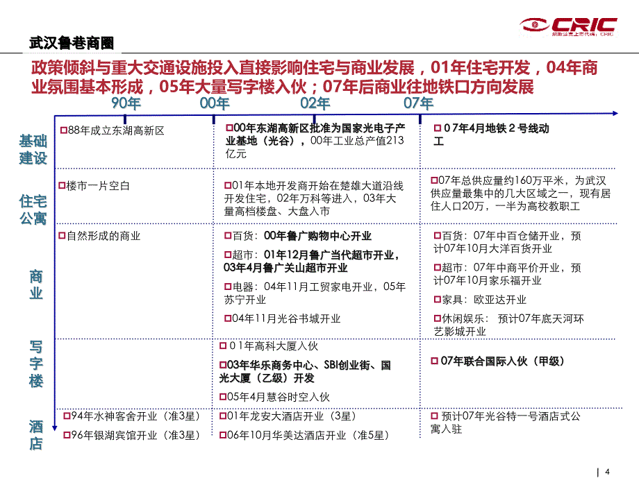 区域商业中心形成案例._第4页