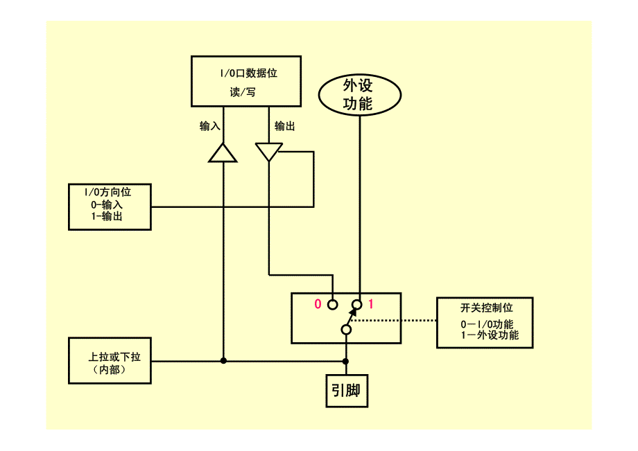 哈工大DSP2407精品课件第5章数字输入输出_第3页