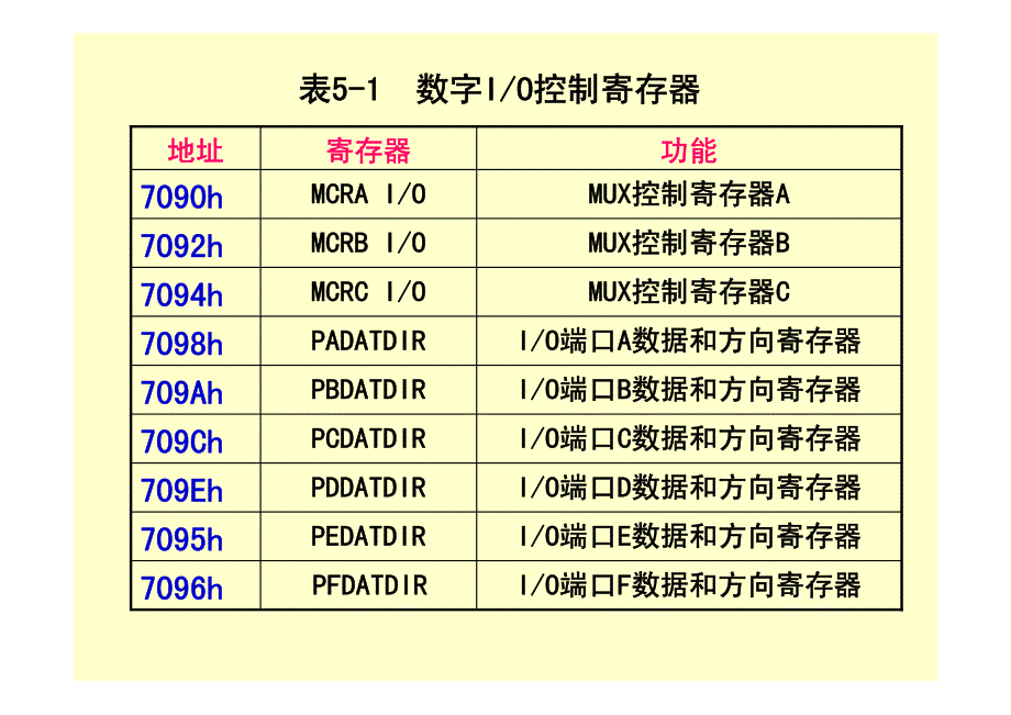 哈工大DSP2407精品课件第5章数字输入输出_第4页