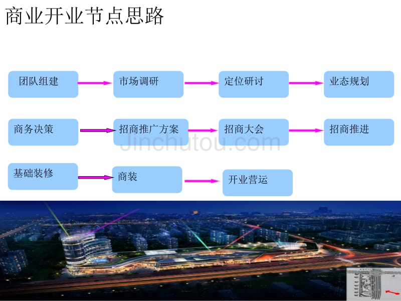 购物中心招商基本流程和品牌认知_第1页