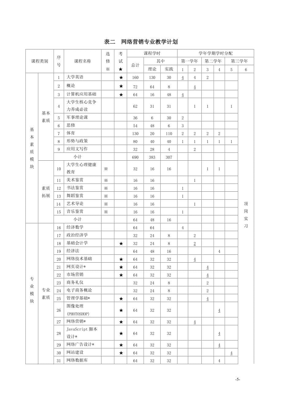 网络营销专业培养方案_第5页