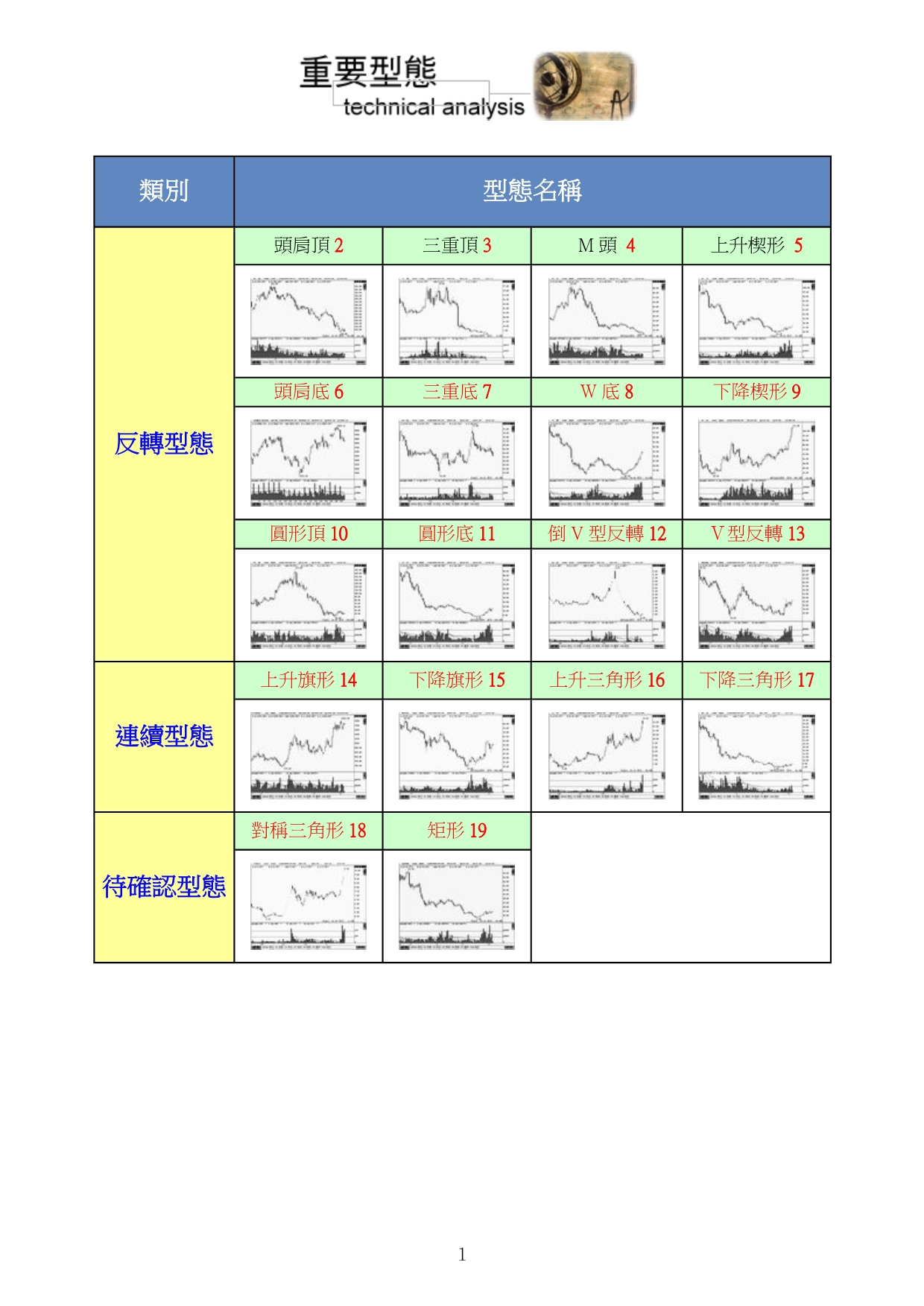 股票技术分析重要型态_第1页