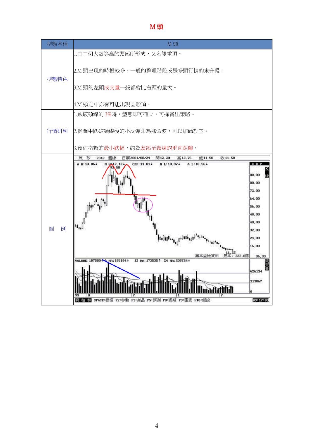 股票技术分析重要型态_第4页