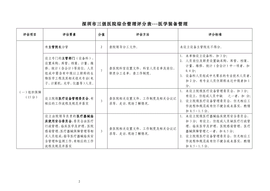 深圳市三级医院医疗服务质量整体评估医学装备管理评估标准_第2页