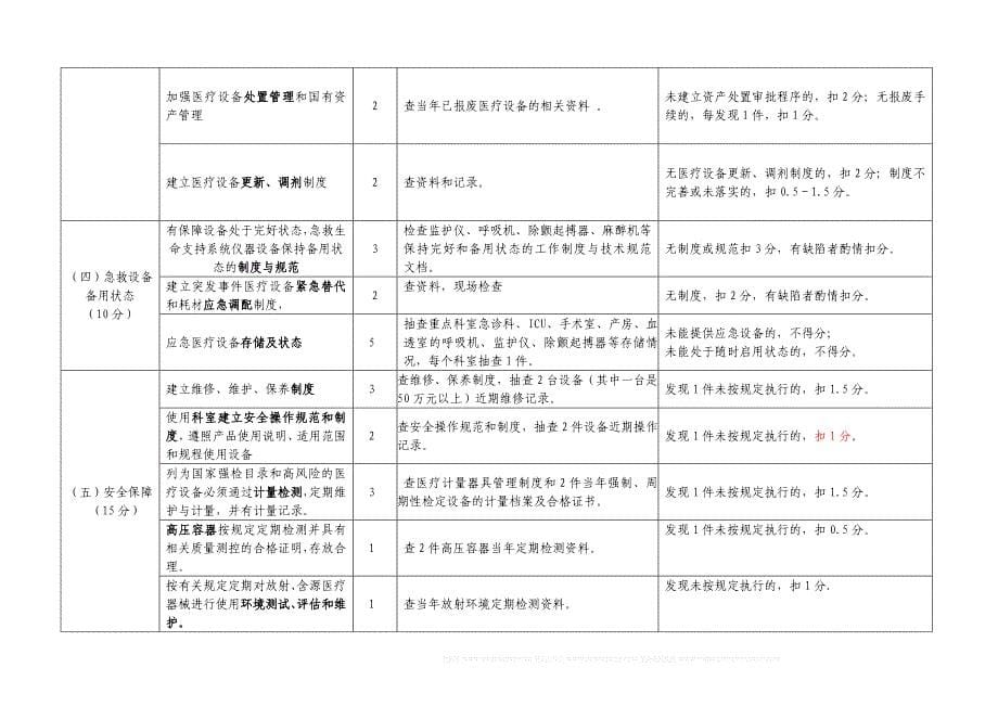 深圳市三级医院医疗服务质量整体评估医学装备管理评估标准_第5页