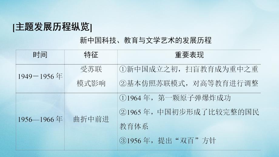2018秋高中历史 第5单元 现代中国的科技与文化单元小结与测评优质北师大版必修3_第4页