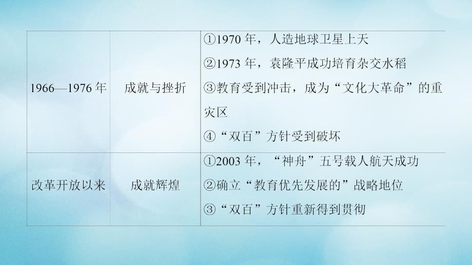 2018秋高中历史 第5单元 现代中国的科技与文化单元小结与测评优质北师大版必修3_第5页