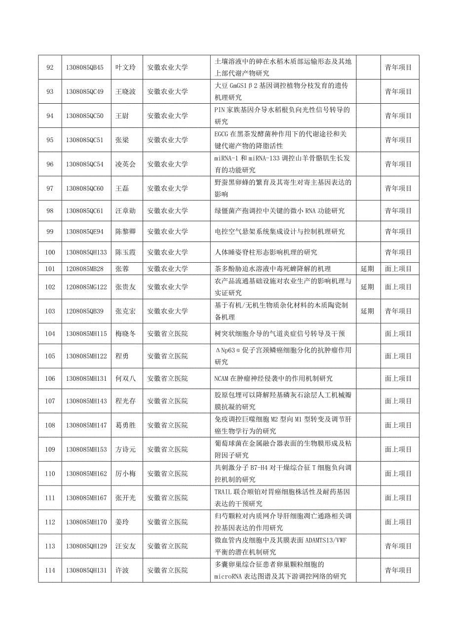 安徽省自然科学基金结题项目清单_第5页
