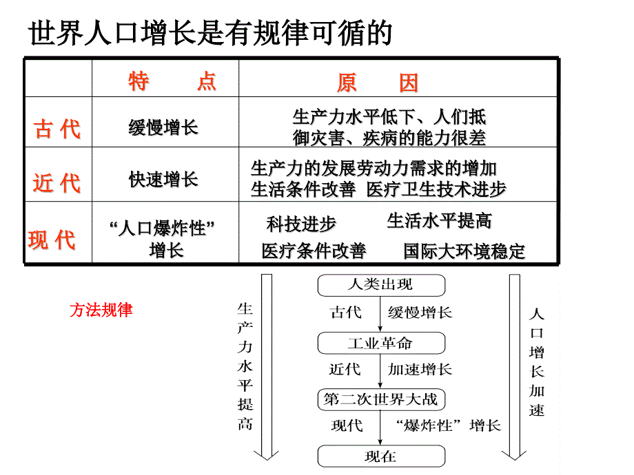 高中地理人口增长与人口问题-讲述_第3页