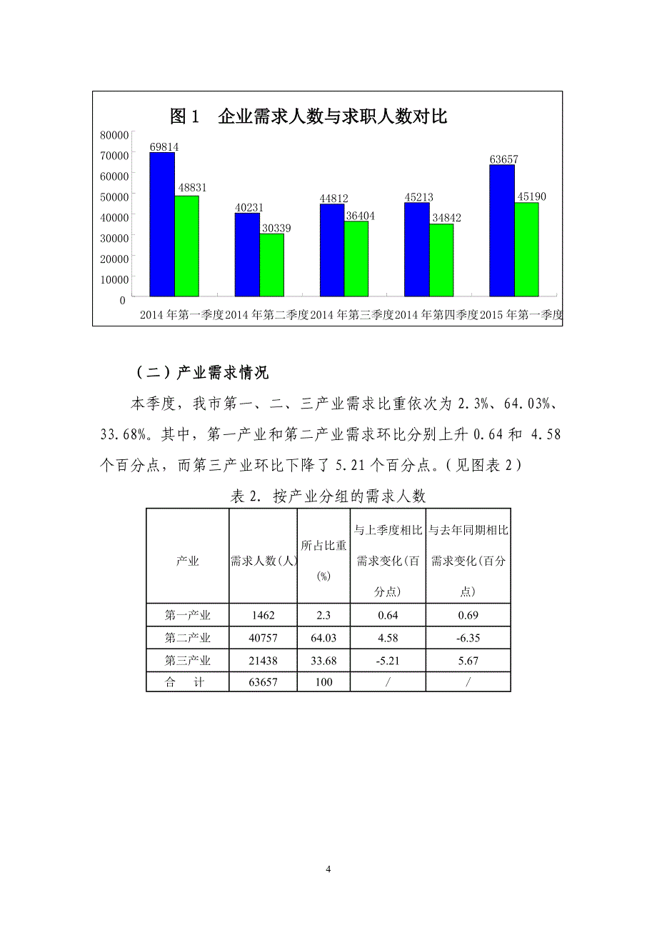 安庆市2015年第1季度供求分析_第4页