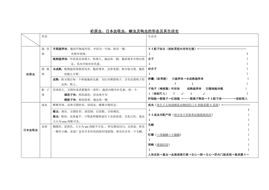 《医学寄生虫学》医学寄生虫学表格总结_第3页