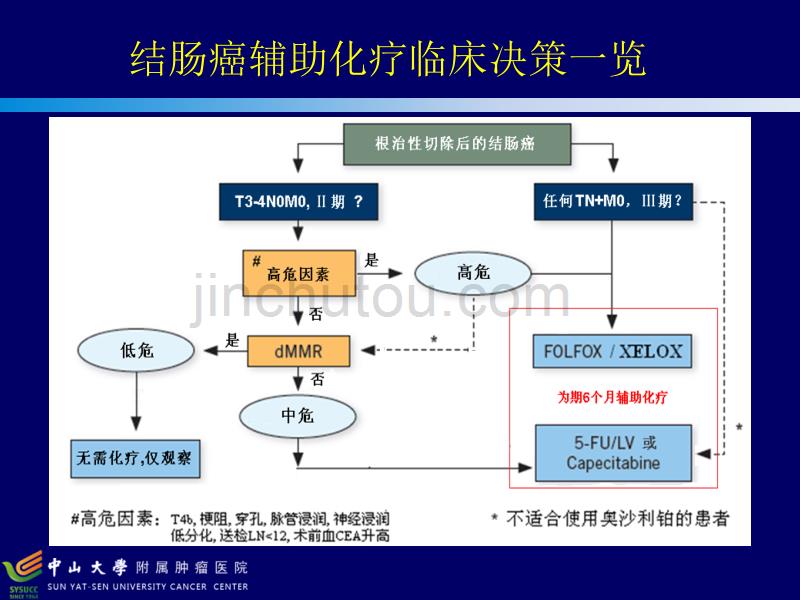 结肠癌辅助化疗的共识与争议(2015.10)讲述_第4页