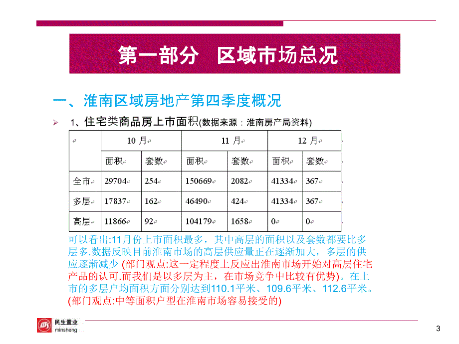 淮南市房地产市场调研报告_第3页