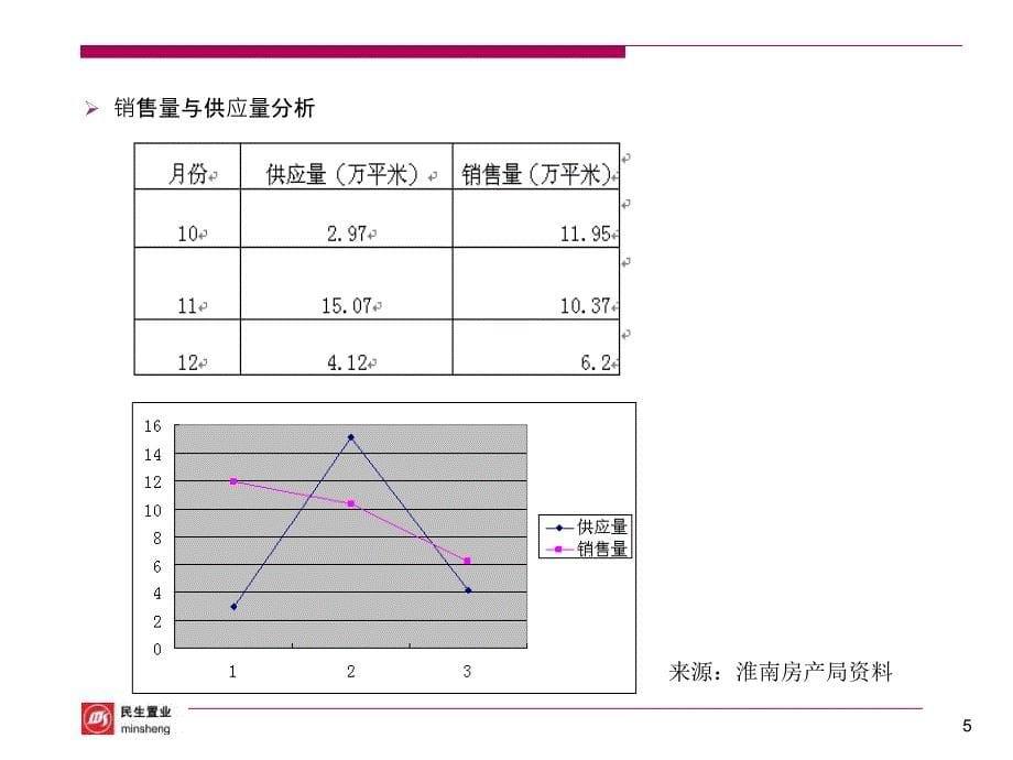 淮南市房地产市场调研报告_第5页