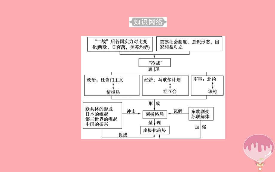 2018-2019学年高中历史学业水平测试复习 专题七 第二次世界大战后世界政治格局的演变 考点1 美苏两极对峙格局的形成优质课件_第3页