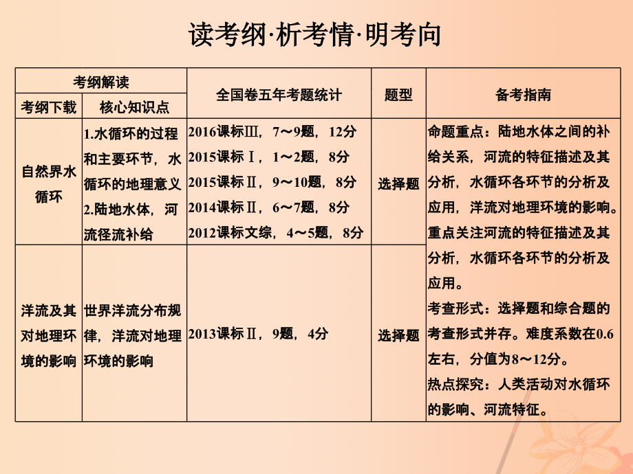 2018版高考地理一轮复习 第三章 自然地理环境中的物质运动和能量交换 第二节 水的运动（第1课时）水循环与河流_第2页