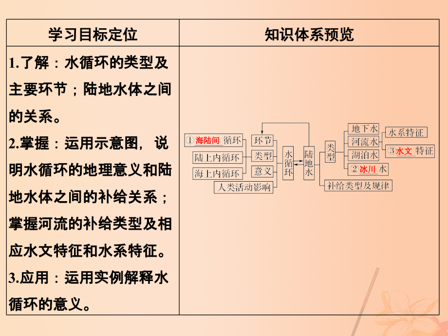 2018版高考地理一轮复习 第三章 自然地理环境中的物质运动和能量交换 第二节 水的运动（第1课时）水循环与河流_第4页