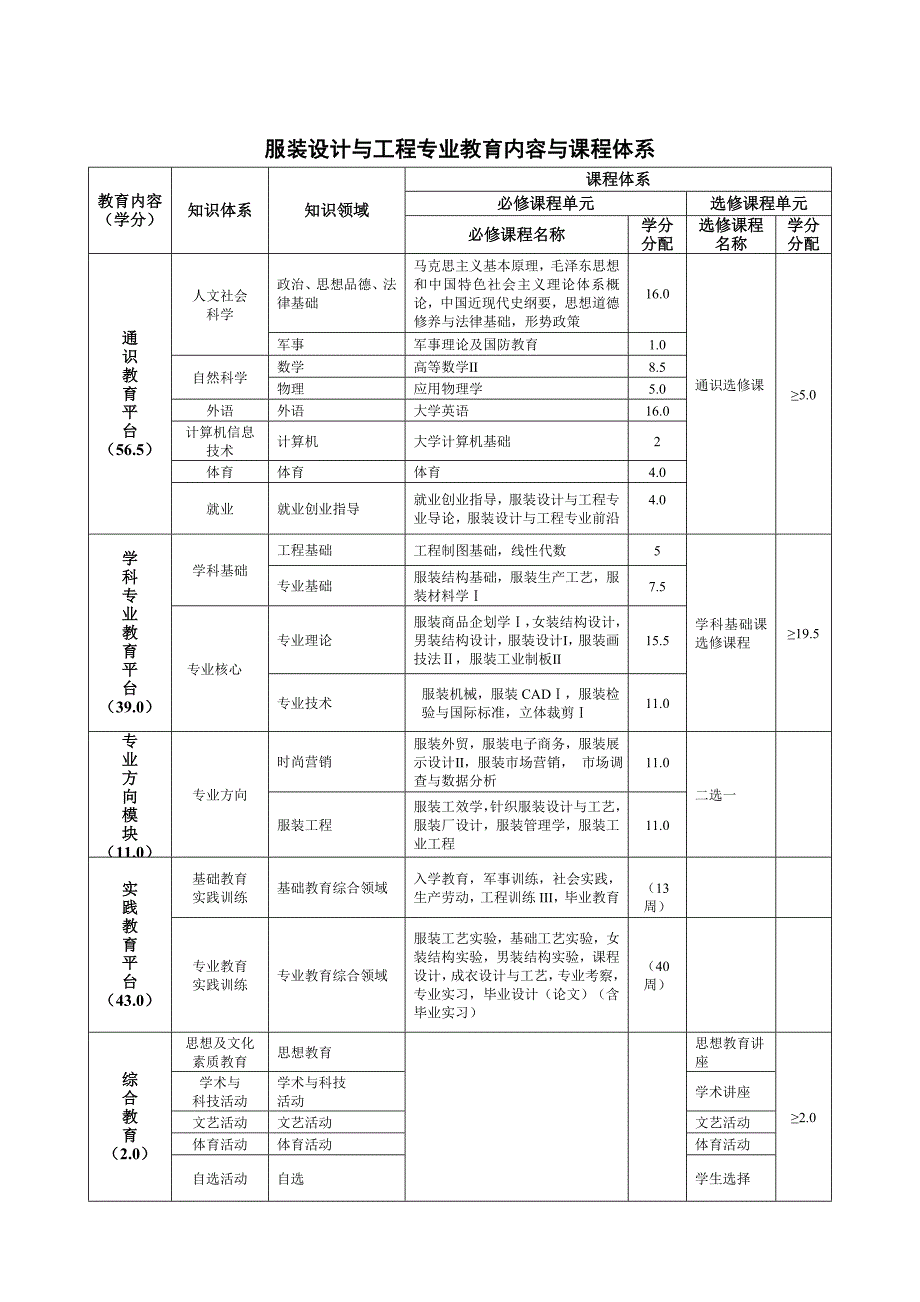 服装设计与工程专业指导性培养方案.doc_第4页