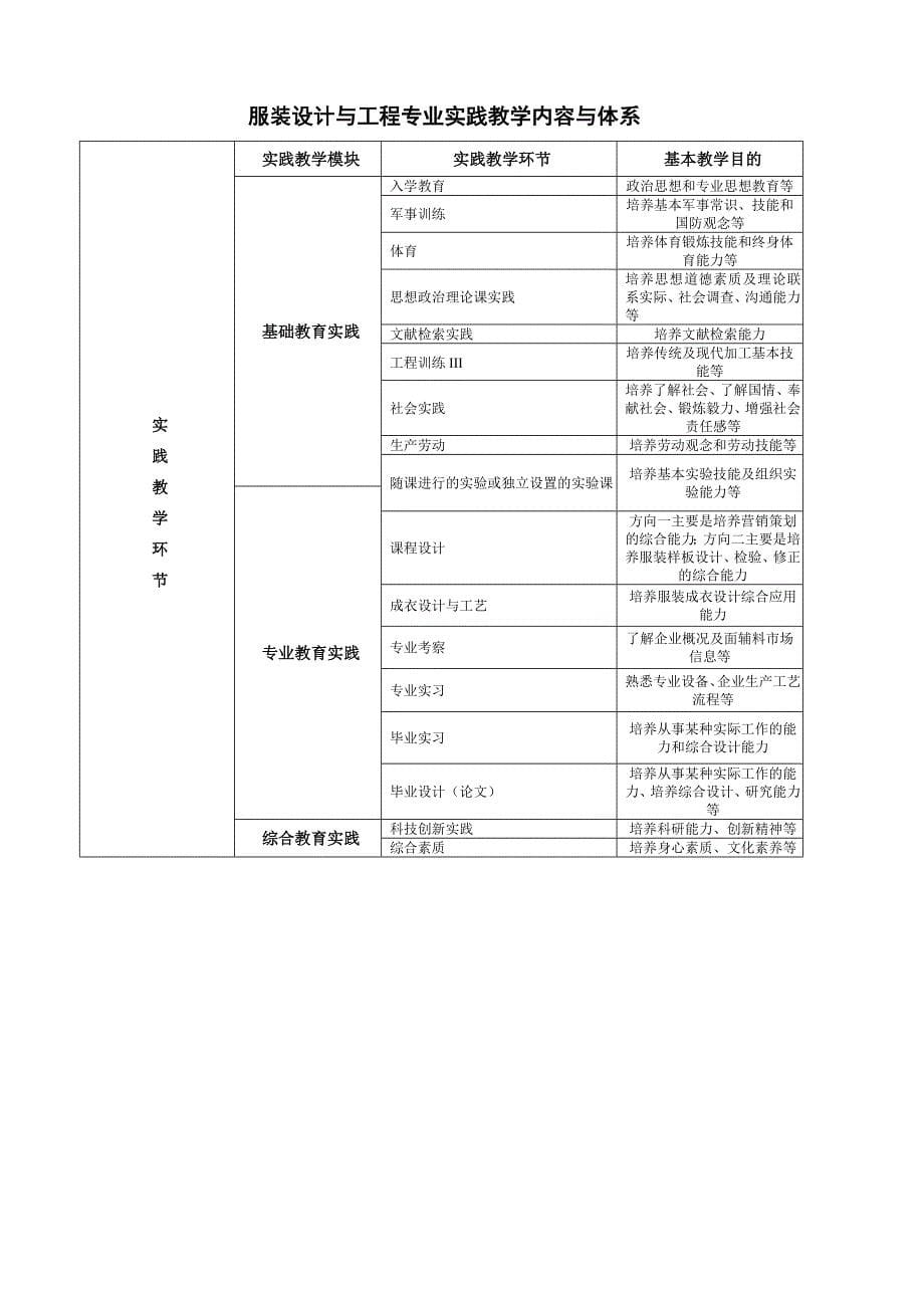 服装设计与工程专业指导性培养方案.doc_第5页