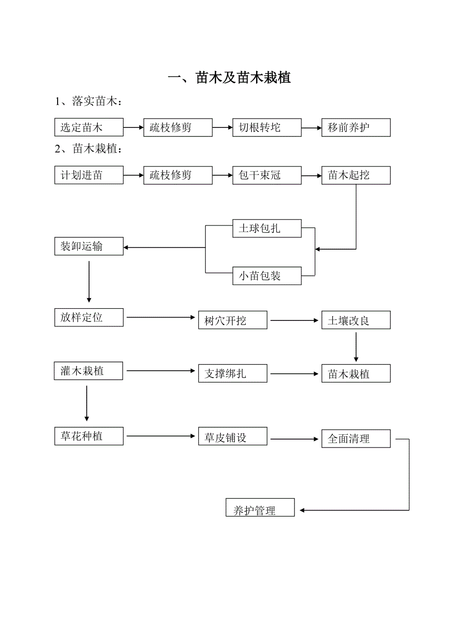 绿化种栽工程施工组织设计_第2页